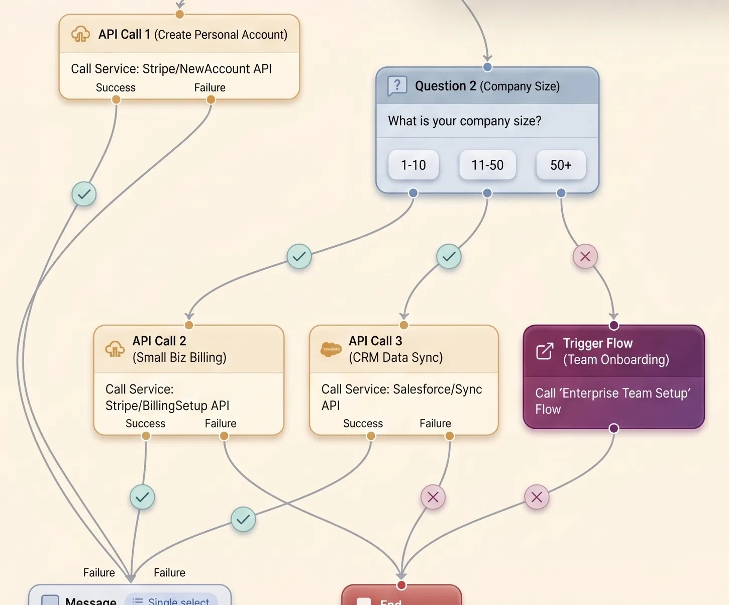 Actions and workflow illustration